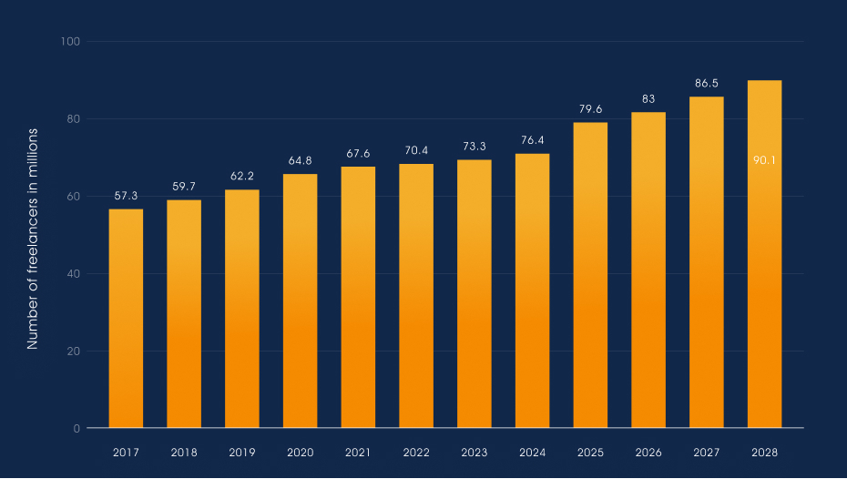Virtual Assistant Statistics