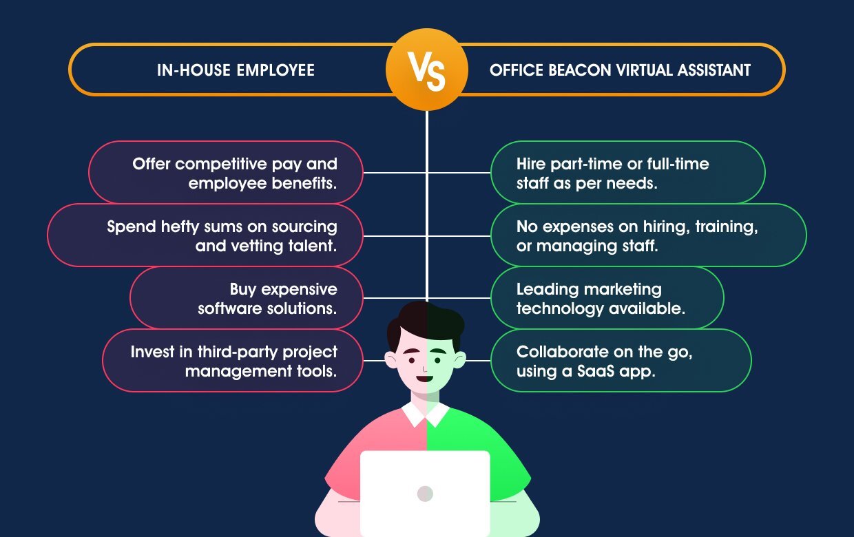Differences between an in-house employee and an Office Beacon virtual assistant.