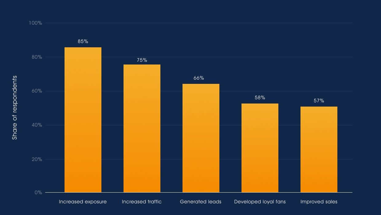 Graphical representation of the data on the benefits of using social media for marketing purposes, taken from Statista.