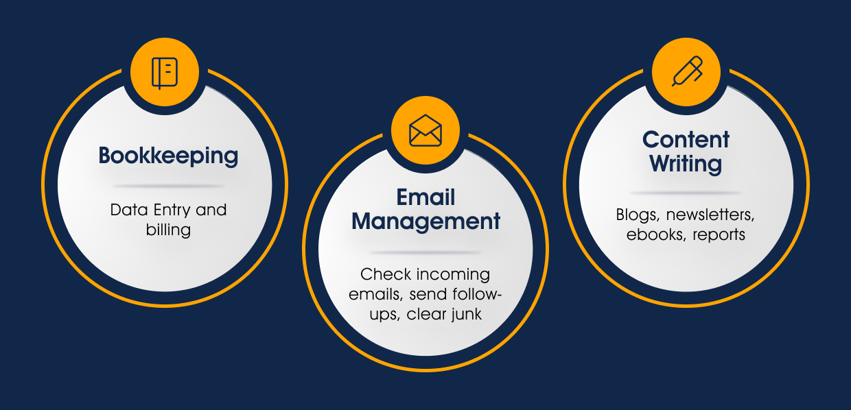 bookkeeping, email management, and content writing represented as the three most in-demand virtual assistant services